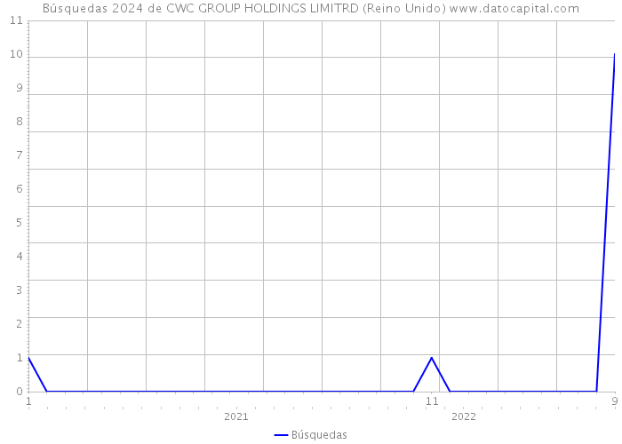 Búsquedas 2024 de CWC GROUP HOLDINGS LIMITRD (Reino Unido) 