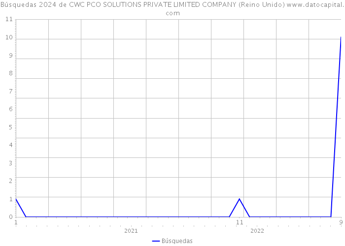 Búsquedas 2024 de CWC PCO SOLUTIONS PRIVATE LIMITED COMPANY (Reino Unido) 