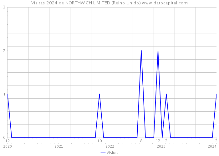 Visitas 2024 de NORTHWICH LIMITED (Reino Unido) 