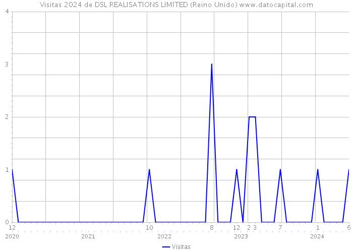 Visitas 2024 de DSL REALISATIONS LIMITED (Reino Unido) 