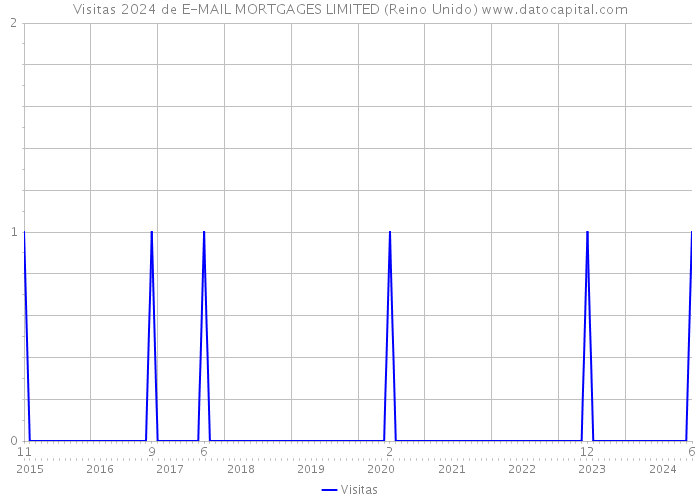 Visitas 2024 de E-MAIL MORTGAGES LIMITED (Reino Unido) 