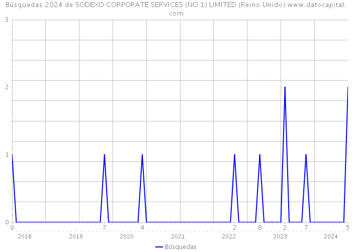 Búsquedas 2024 de SODEXO CORPORATE SERVICES (NO 1) LIMITED (Reino Unido) 