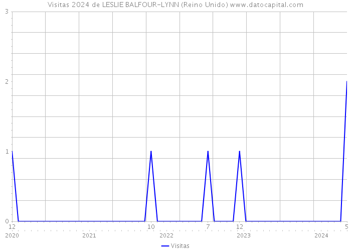 Visitas 2024 de LESLIE BALFOUR-LYNN (Reino Unido) 