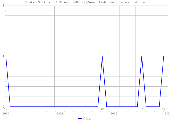 Visitas 2024 de STONE AGE LIMITED (Reino Unido) 