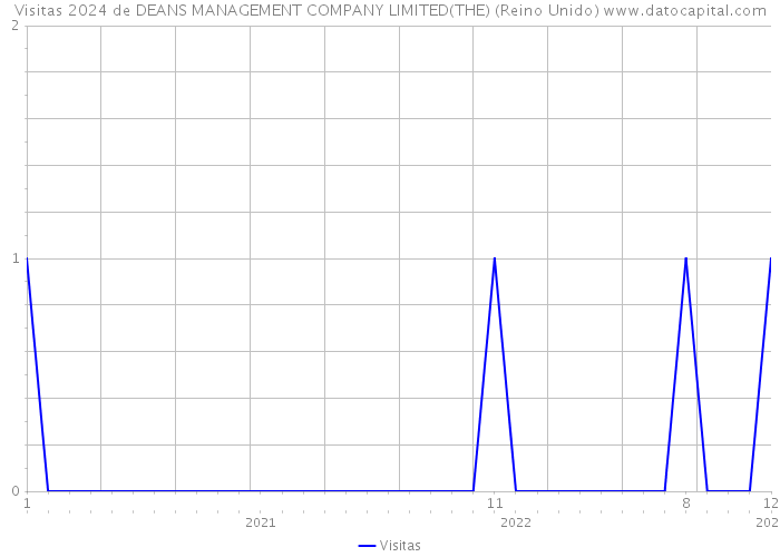 Visitas 2024 de DEANS MANAGEMENT COMPANY LIMITED(THE) (Reino Unido) 