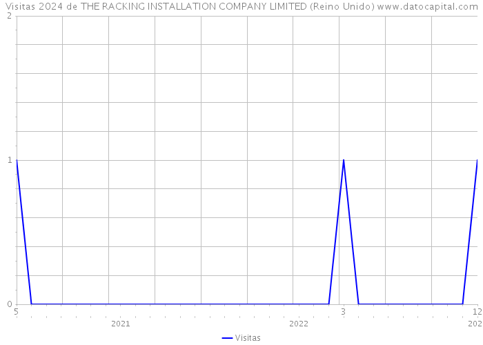 Visitas 2024 de THE RACKING INSTALLATION COMPANY LIMITED (Reino Unido) 