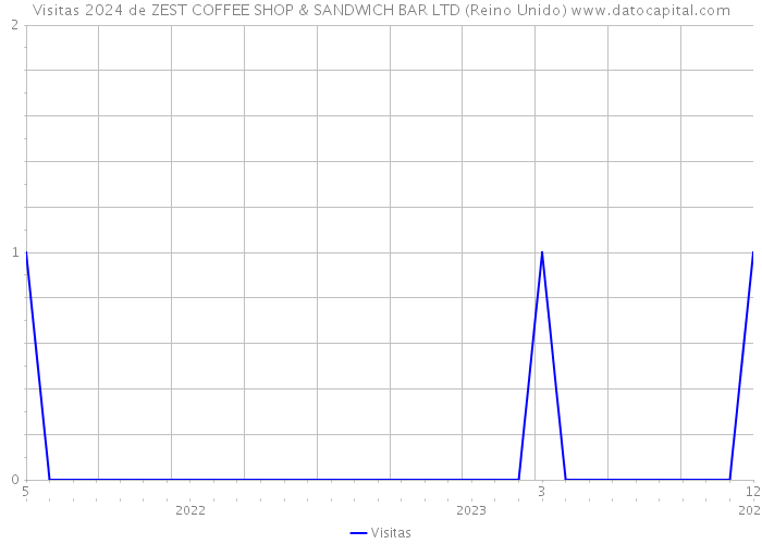 Visitas 2024 de ZEST COFFEE SHOP & SANDWICH BAR LTD (Reino Unido) 