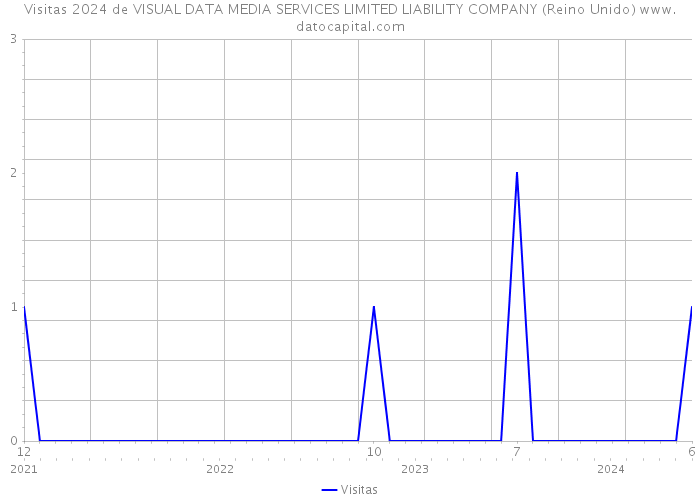 Visitas 2024 de VISUAL DATA MEDIA SERVICES LIMITED LIABILITY COMPANY (Reino Unido) 