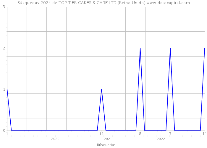 Búsquedas 2024 de TOP TIER CAKES & CARE LTD (Reino Unido) 