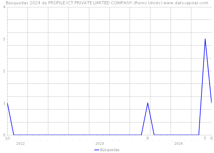 Búsquedas 2024 de PROFILE ICT PRIVATE LIMITED COMPANY (Reino Unido) 