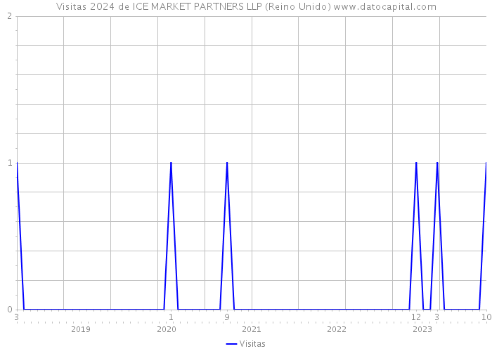 Visitas 2024 de ICE MARKET PARTNERS LLP (Reino Unido) 