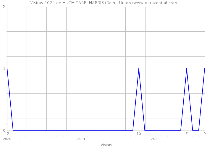 Visitas 2024 de HUGH CARR-HARRIS (Reino Unido) 