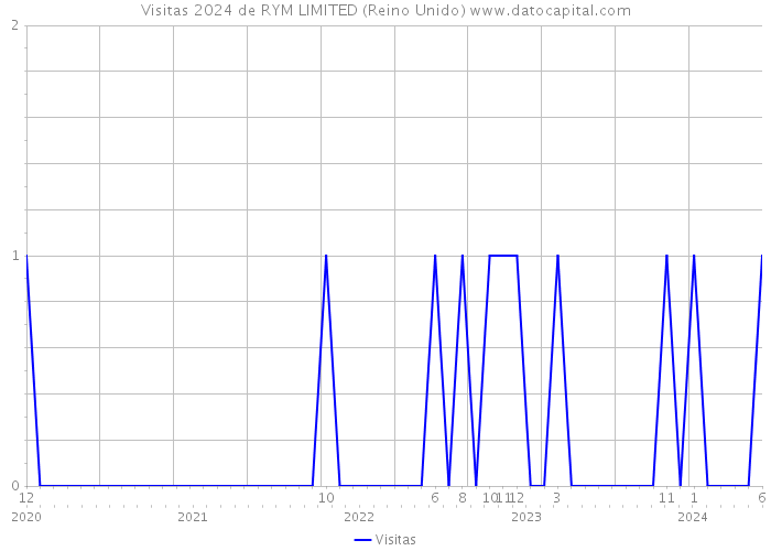 Visitas 2024 de RYM LIMITED (Reino Unido) 