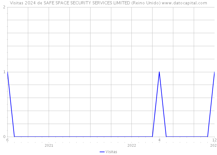 Visitas 2024 de SAFE SPACE SECURITY SERVICES LIMITED (Reino Unido) 