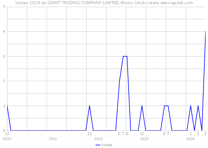 Visitas 2024 de GIANT TRADING COMPANY LIMITED (Reino Unido) 