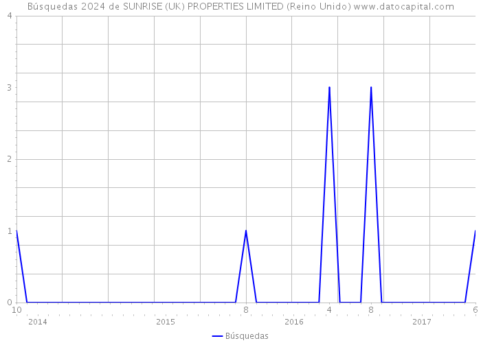 Búsquedas 2024 de SUNRISE (UK) PROPERTIES LIMITED (Reino Unido) 