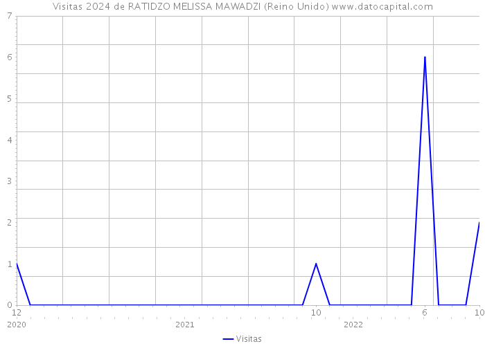 Visitas 2024 de RATIDZO MELISSA MAWADZI (Reino Unido) 