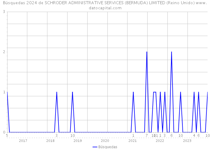 Búsquedas 2024 de SCHRODER ADMINISTRATIVE SERVICES (BERMUDA) LIMITED (Reino Unido) 