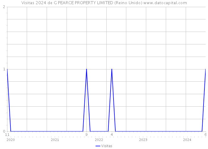 Visitas 2024 de G PEARCE PROPERTY LIMITED (Reino Unido) 