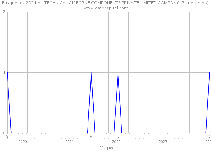 Búsquedas 2024 de TECHNICAL AIRBORNE COMPONENTS PRIVATE LIMITED COMPANY (Reino Unido) 