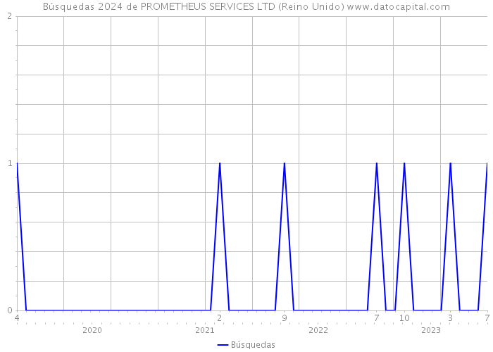 Búsquedas 2024 de PROMETHEUS SERVICES LTD (Reino Unido) 