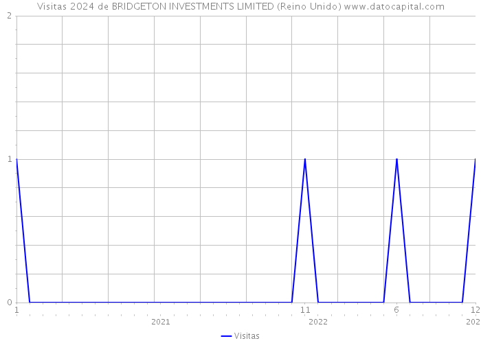 Visitas 2024 de BRIDGETON INVESTMENTS LIMITED (Reino Unido) 