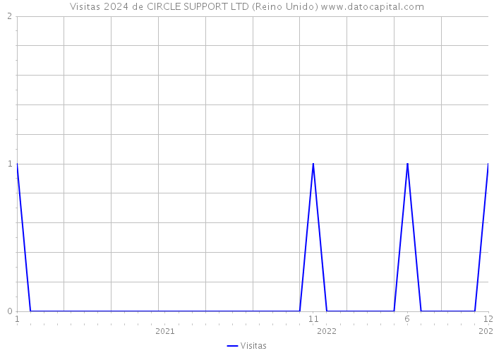 Visitas 2024 de CIRCLE SUPPORT LTD (Reino Unido) 