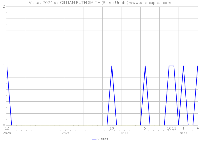 Visitas 2024 de GILLIAN RUTH SMITH (Reino Unido) 