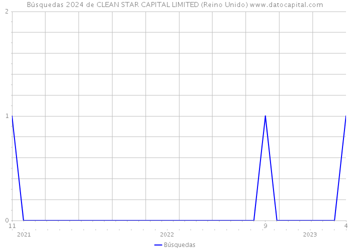 Búsquedas 2024 de CLEAN STAR CAPITAL LIMITED (Reino Unido) 