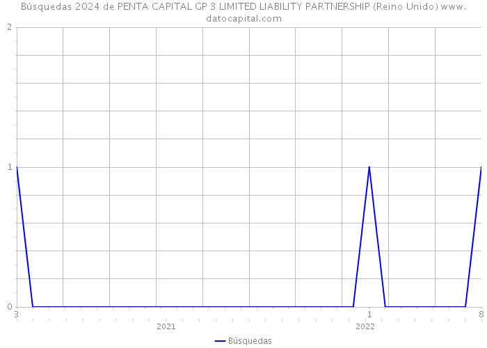 Búsquedas 2024 de PENTA CAPITAL GP 3 LIMITED LIABILITY PARTNERSHIP (Reino Unido) 