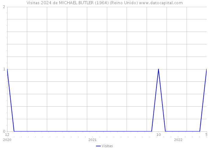 Visitas 2024 de MICHAEL BUTLER (1964) (Reino Unido) 