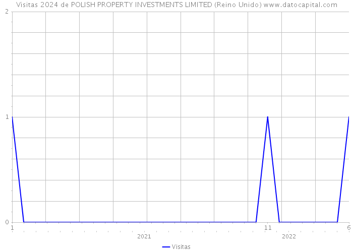 Visitas 2024 de POLISH PROPERTY INVESTMENTS LIMITED (Reino Unido) 