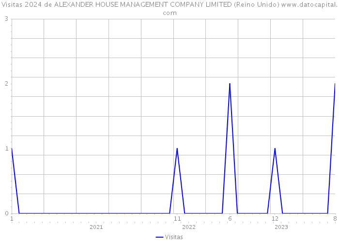 Visitas 2024 de ALEXANDER HOUSE MANAGEMENT COMPANY LIMITED (Reino Unido) 