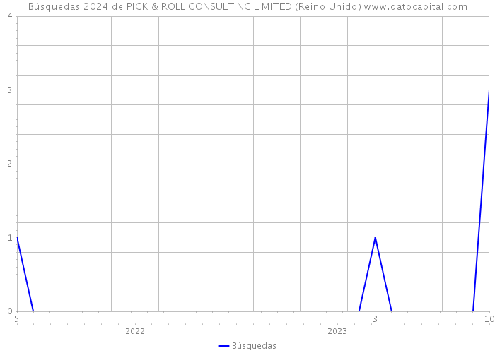 Búsquedas 2024 de PICK & ROLL CONSULTING LIMITED (Reino Unido) 