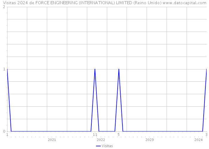 Visitas 2024 de FORCE ENGINEERING (INTERNATIONAL) LIMITED (Reino Unido) 