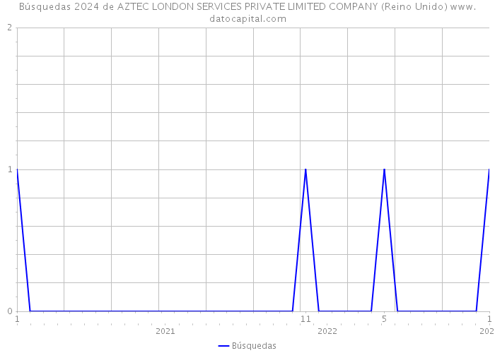 Búsquedas 2024 de AZTEC LONDON SERVICES PRIVATE LIMITED COMPANY (Reino Unido) 