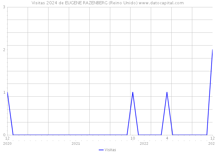 Visitas 2024 de EUGENE RAZENBERG (Reino Unido) 