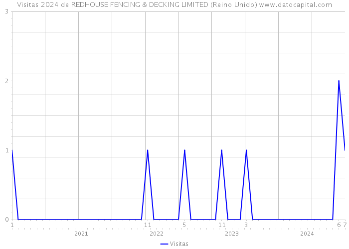 Visitas 2024 de REDHOUSE FENCING & DECKING LIMITED (Reino Unido) 