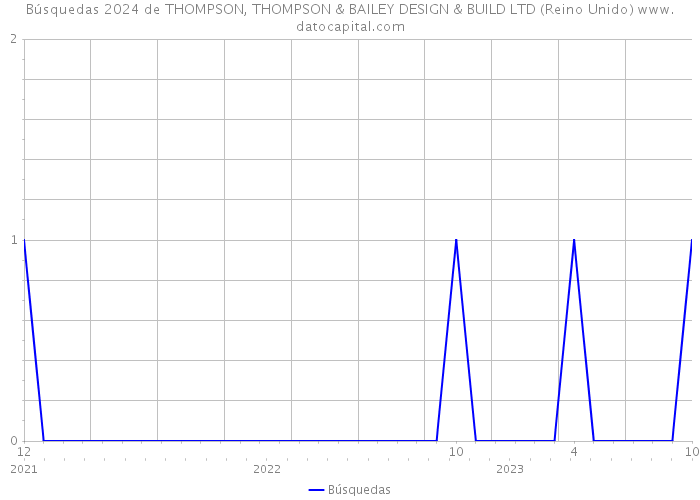 Búsquedas 2024 de THOMPSON, THOMPSON & BAILEY DESIGN & BUILD LTD (Reino Unido) 