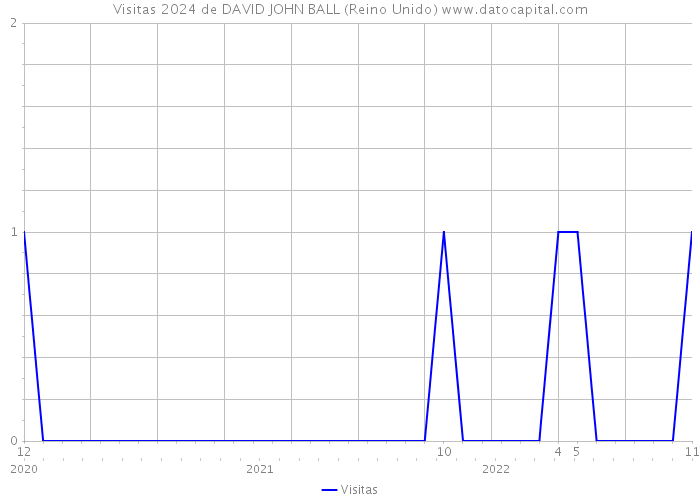 Visitas 2024 de DAVID JOHN BALL (Reino Unido) 