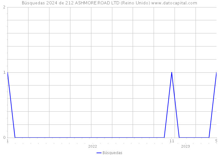 Búsquedas 2024 de 212 ASHMORE ROAD LTD (Reino Unido) 