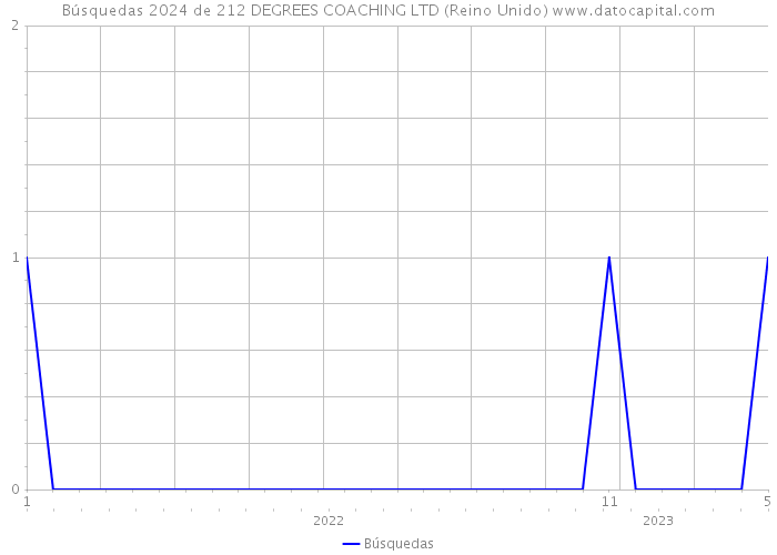 Búsquedas 2024 de 212 DEGREES COACHING LTD (Reino Unido) 