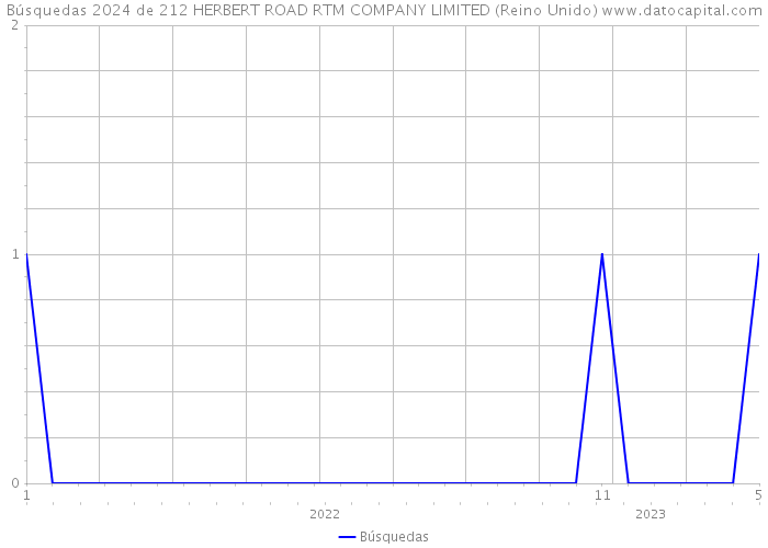 Búsquedas 2024 de 212 HERBERT ROAD RTM COMPANY LIMITED (Reino Unido) 