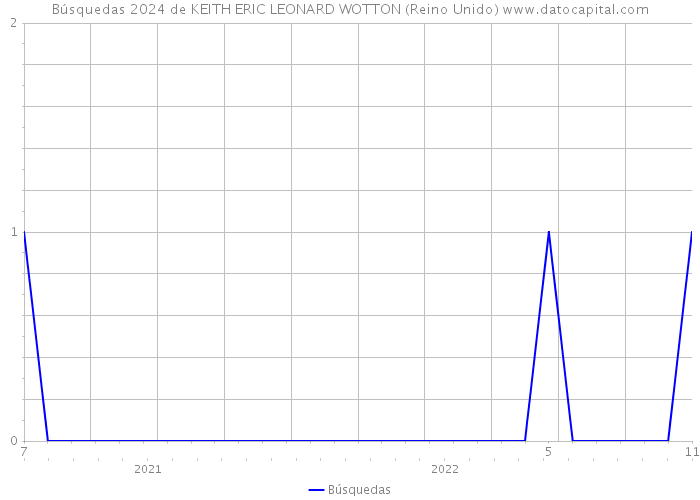 Búsquedas 2024 de KEITH ERIC LEONARD WOTTON (Reino Unido) 