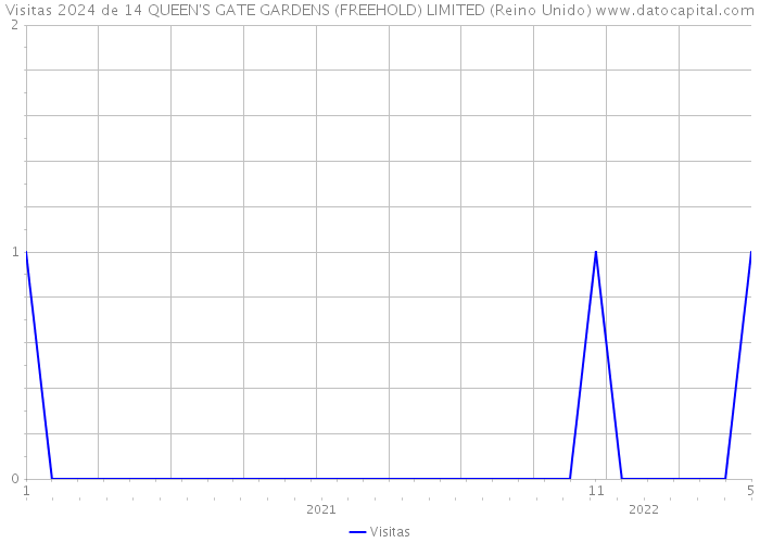 Visitas 2024 de 14 QUEEN'S GATE GARDENS (FREEHOLD) LIMITED (Reino Unido) 