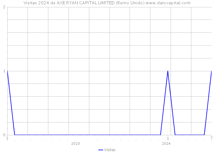 Visitas 2024 de AXE RYAN CAPITAL LIMITED (Reino Unido) 