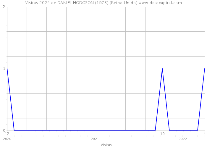 Visitas 2024 de DANIEL HODGSON (1975) (Reino Unido) 