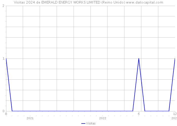 Visitas 2024 de EMERALD ENERGY WORKS LIMITED (Reino Unido) 