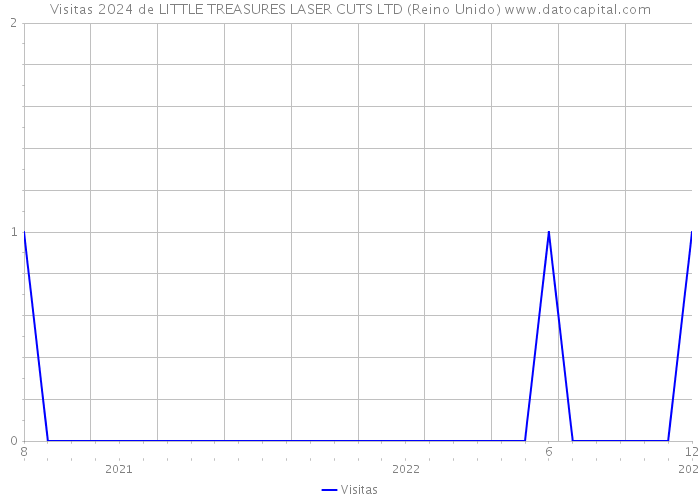 Visitas 2024 de LITTLE TREASURES LASER CUTS LTD (Reino Unido) 