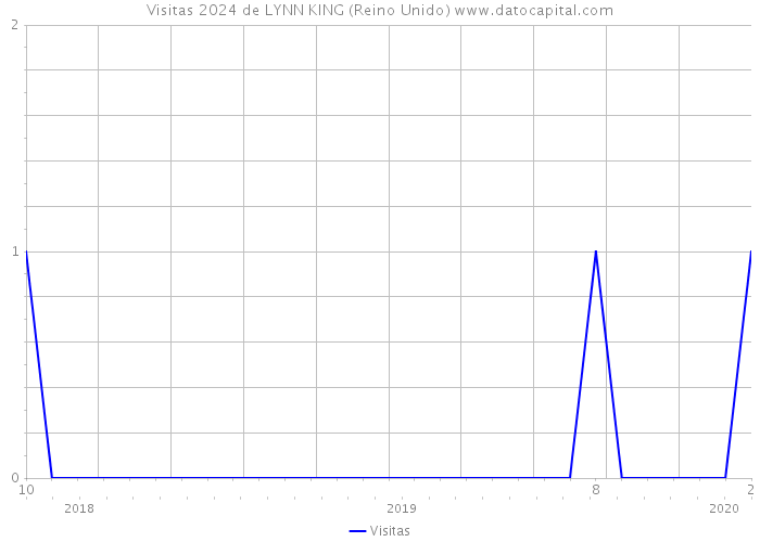 Visitas 2024 de LYNN KING (Reino Unido) 